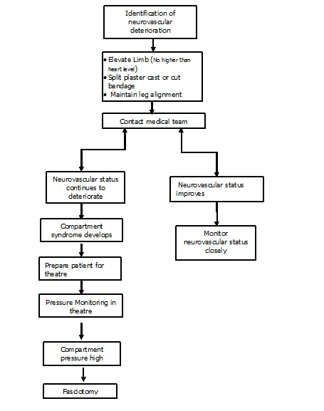 Neuro Obs Management of Neurovascular Compromise Neuro Obs Management of Neurovascular Compromise
